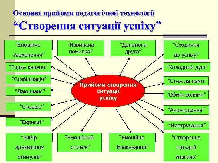 Основні прийоми педагогічної технології “Створення ситуації успіху” “Емоційне заохочення” “Навмисна помилка” “Допомога друга” “Гидке