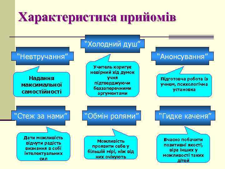 Характеристика прийомів “Холодний душ” “Невтручання” “Анонсування” Надання максимальної самостійності Учитель коригує невірний хід думок