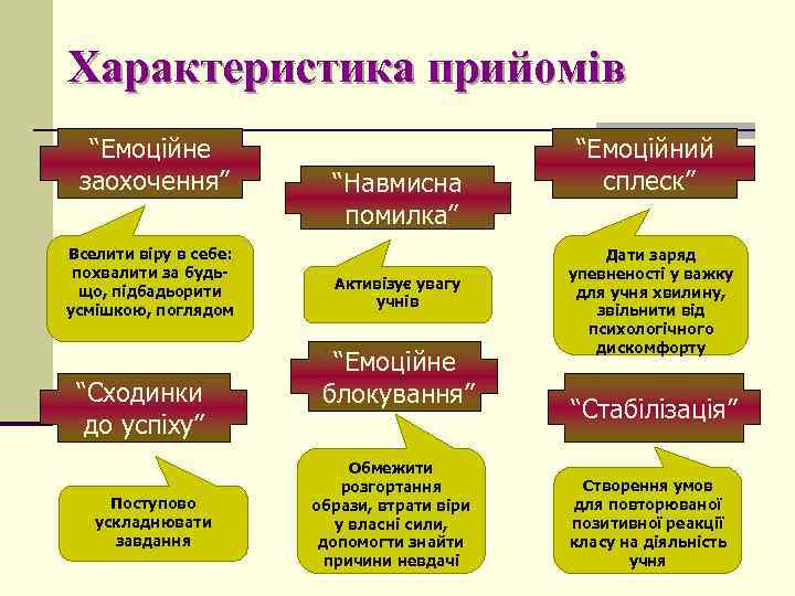 Характеристика прийомів “Емоційне заохочення” Вселити віру в себе: похвалити за будьщо, підбадьорити усмішкою, поглядом