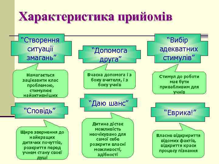 Характеристика прийомів “Створення ситуації змагань” Намагається зацікавити клас проблемою, стимулює найактивніших “Сповідь” Щире звернення