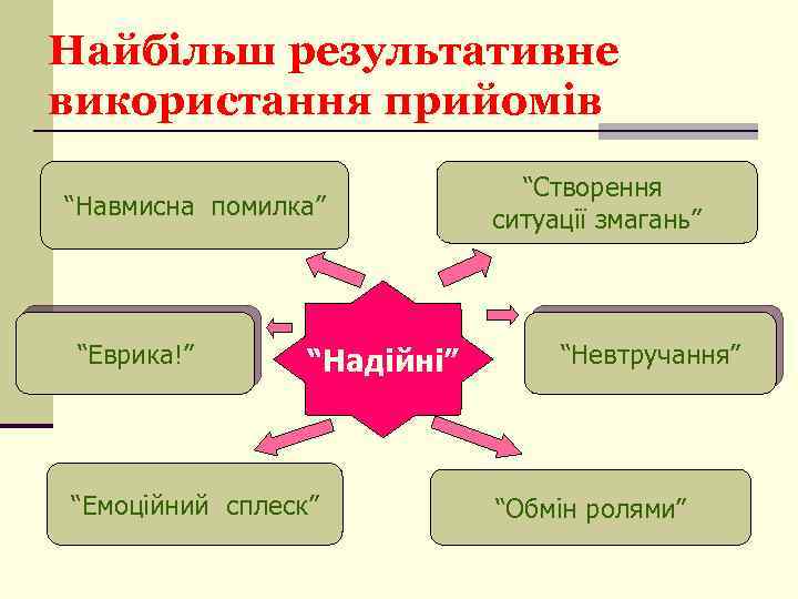 Найбільш результативне використання прийомів “Навмисна помилка” “Еврика!” “Надійні” “Емоційний сплеск” “Створення ситуації змагань” “Невтручання”