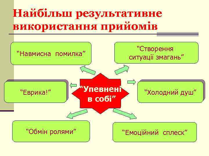 Найбільш результативне використання прийомів “Навмисна помилка” “Еврика!” “Обмін ролями” “Упевнені в собі” “Створення ситуації