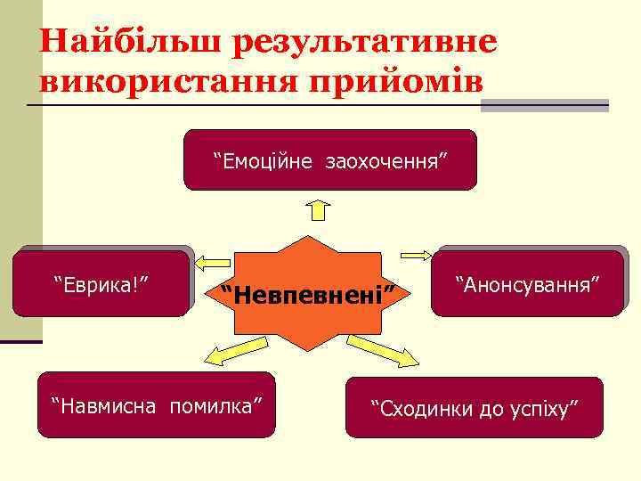 Найбільш результативне використання прийомів “Емоційне заохочення” “Еврика!” “Невпевнені” “Навмисна помилка” “Анонсування” “Сходинки до успіху”