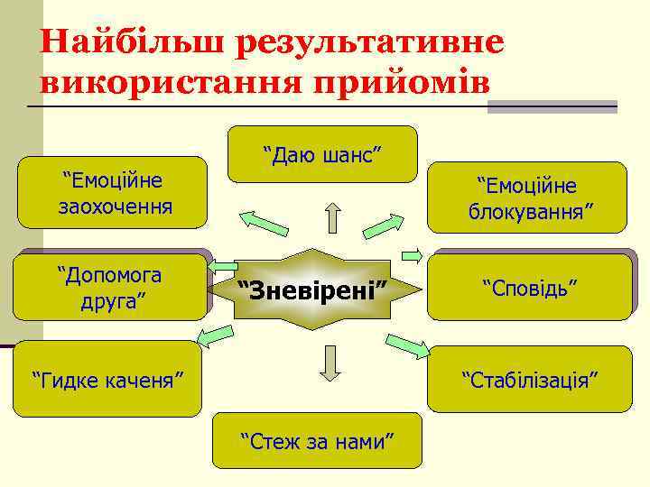 Найбільш результативне використання прийомів “Емоційне заохочення “Допомога друга” “Даю шанс” “Емоційне блокування” “Зневірені” “Гидке