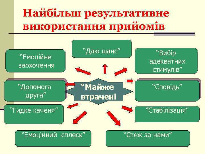 Найбільш результативне використання прийомів “Емоційне заохочення “Допомога друга” “Даю шанс” “Майже втрачені “Гидке каченя”