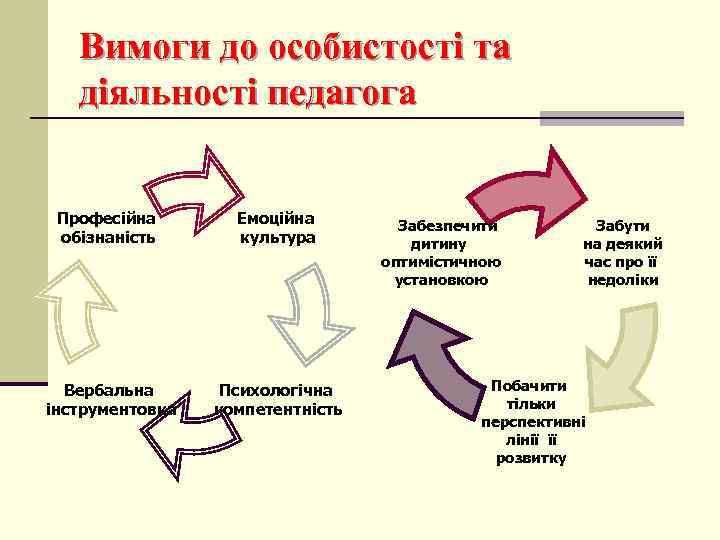 Вимоги до особистості та діяльності педагога Професійна обізнаність Емоційна культура Вербальна інструментовка Психологічна компетентність