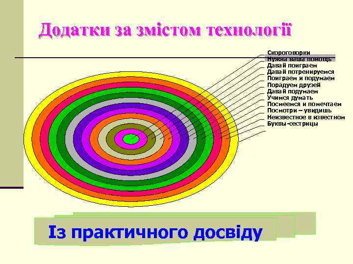 Додатки за змістом технології Скороговорки Нужна ваша помощь Давай поиграем Давай потренируемся Поиграем и