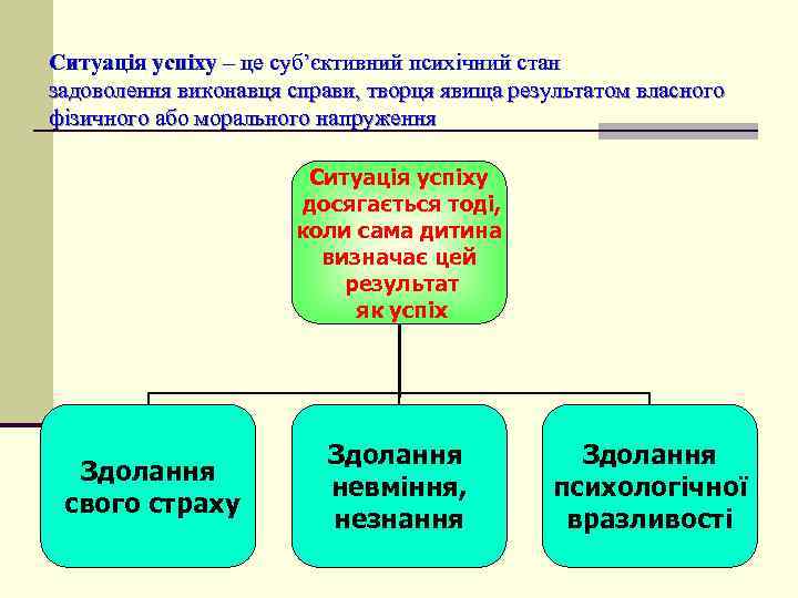 Ситуація успіху – це суб’єктивний психічний стан задоволення виконавця справи, творця явища результатом власного