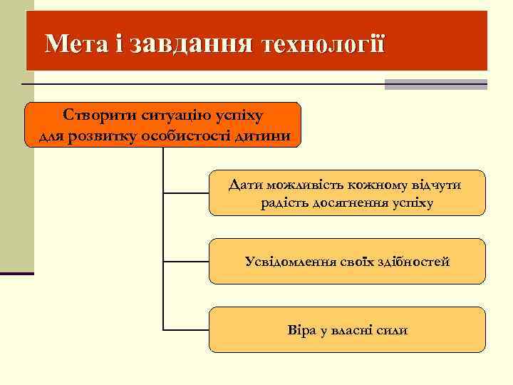 Мета і завдання технології Створити ситуацію успіху для розвитку особистості дитини Дати можливість кожному