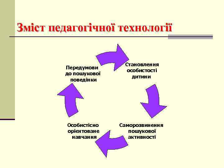 Зміст педагогічної технології Передумови до пошукової поведінки Особистісно орієнтоване навчання Становлення особистості дитини Саморозвинення