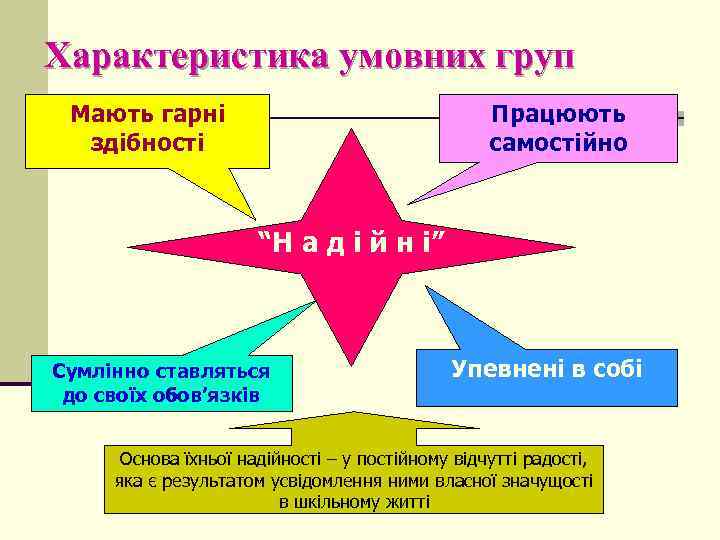 Характеристика умовних груп Мають гарні здібності Працюють самостійно “Н а д і й н