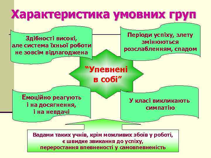 Характеристика умовних груп Здібності високі, але система їхньої роботи не зовсім відлагоджена Періоди успіху,