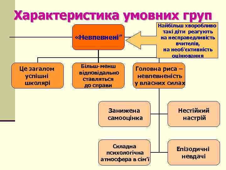 Характеристика умовних груп Найбільш хворобливо такі діти реагують на несправедливість вчителів, на необ’єктивність оцінювання