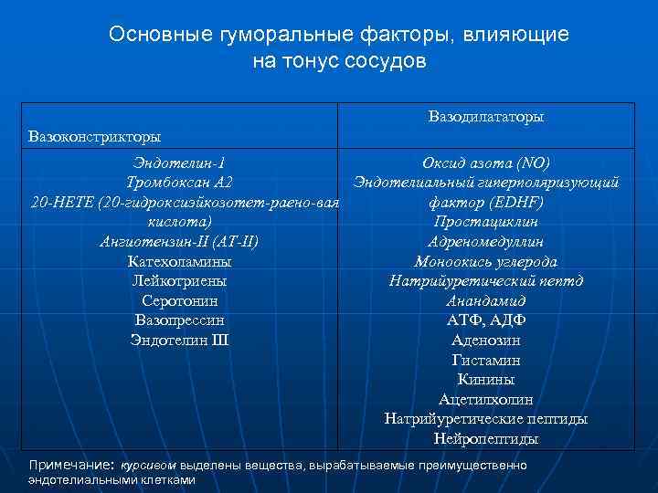 Основные гуморальные факторы, влияющие на тонус сосудов Вазодилататоры Вазоконстрикторы Эндотелин 1 Оксид азота (NO)