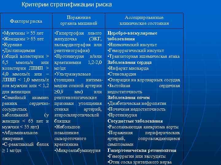 Гипертоническая болезнь факторы риска