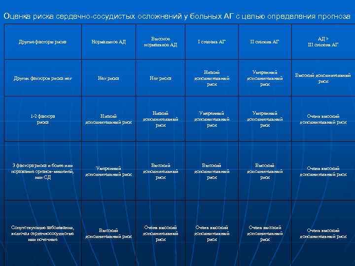 Оценка риска сердечно-сосудистых осложнений у больных АГ с целью определения прогноза Другие факторы риска