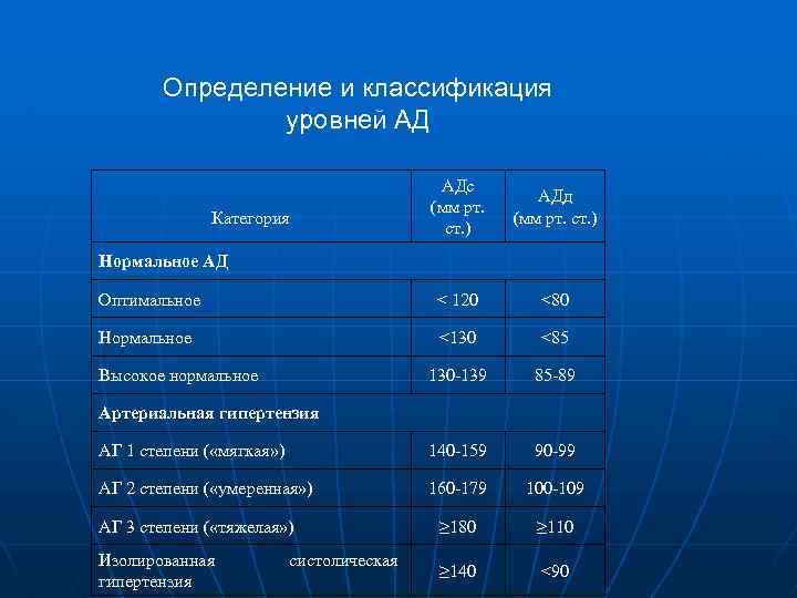 Определение и классификация уровней АД АДс (мм рт. ст. ) АДд (мм рт. ст.