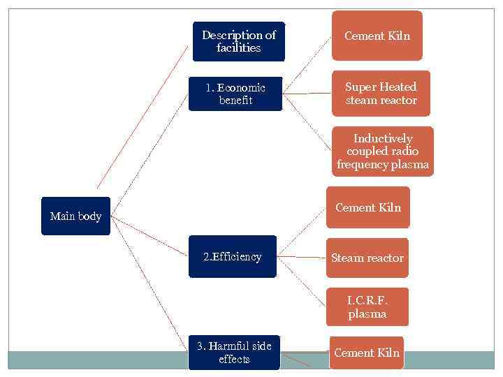 Description of facilities 1. Economic benefit Cement Kiln Super Heated steam reactor Inductively coupled