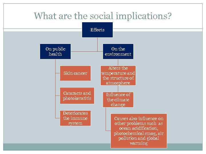 What are the social implications? Effects On public health Skin cancer Cataracts and photokeratitis