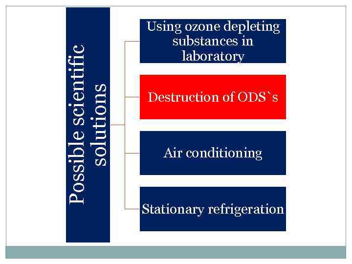 Possible scientific solutions Using ozone depleting substances in laboratory Destruction of ODS`s Air conditioning