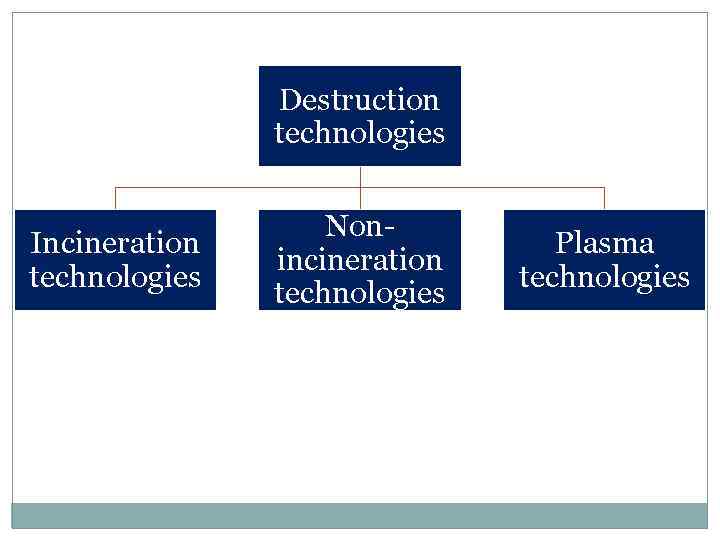 Destruction technologies Incineration technologies Nonincineration technologies Plasma technologies 