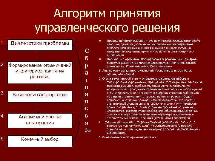 Алгоритм создания презентации включает в себя три главных этапа