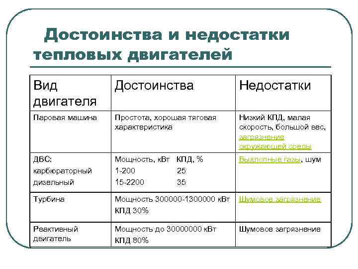 Достоинства и недостатки тепловых двигателей Вид двигателя Достоинства Недостатки Паровая машина Простота, хорошая тяговая