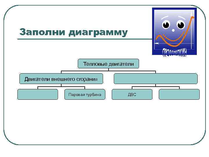 Заполни диаграмму Тепловые двигатели Двигатели внешнего сгорания Паровая турбина ДВС 