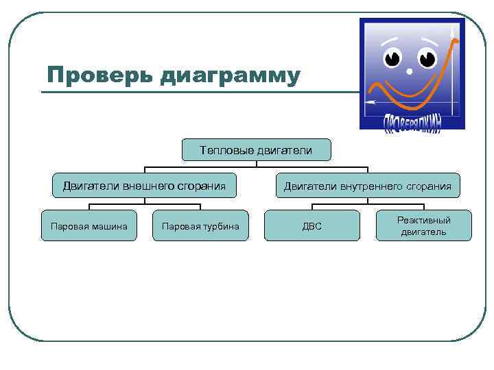 Проверь диаграмму Тепловые двигатели Двигатели внешнего сгорания Паровая машина Паровая турбина Двигатели внутреннего сгорания