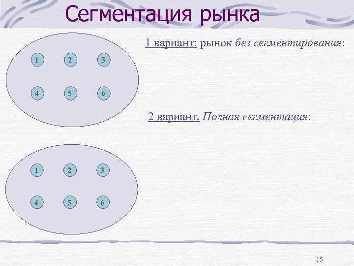 Сегментация рынка 1 вариант: рынок без сегментирования: 1 2 3 4 5 6 2