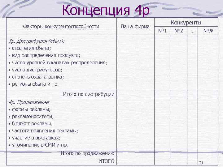 Концепция 4 р Факторы конкурентоспособности Ваша фирма Конкуренты № 1 № 2 … №N