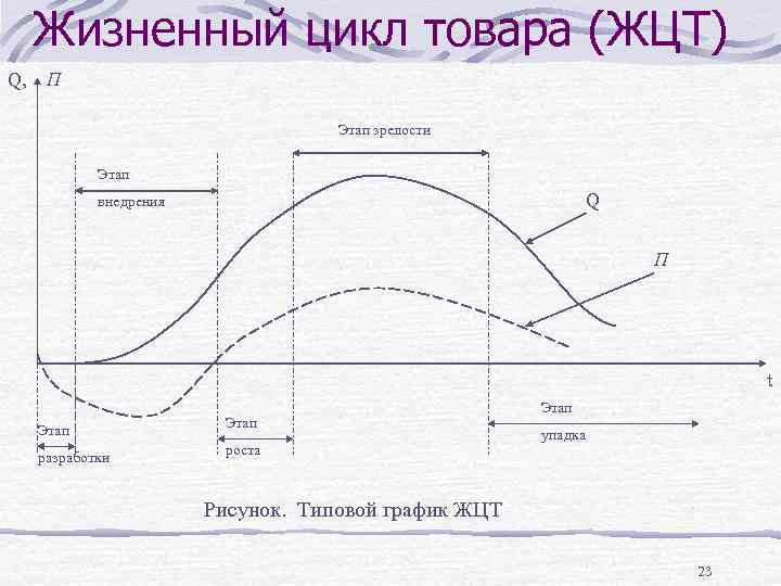 Жизненный цикл товара (ЖЦТ) Q, П Этап зрелости Этап Q внедрения П t Этап