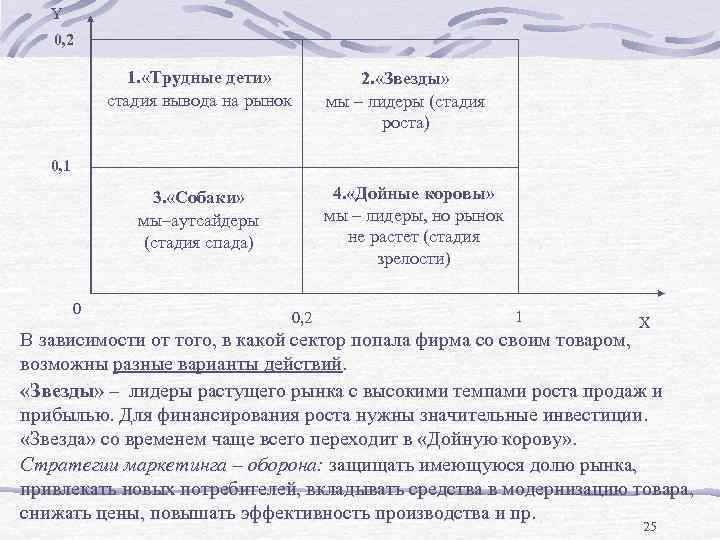 Y 0, 2 1. «Трудные дети» стадия вывода на рынок 2. «Звезды» мы –
