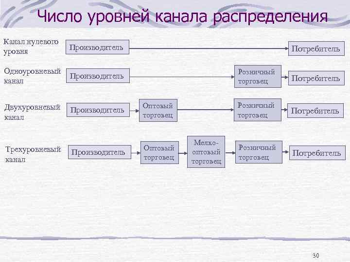 Число уровней канала распределения Канал нулевого уровня Производитель Одноуровневый канал Производитель Двухуровневый канал Производитель