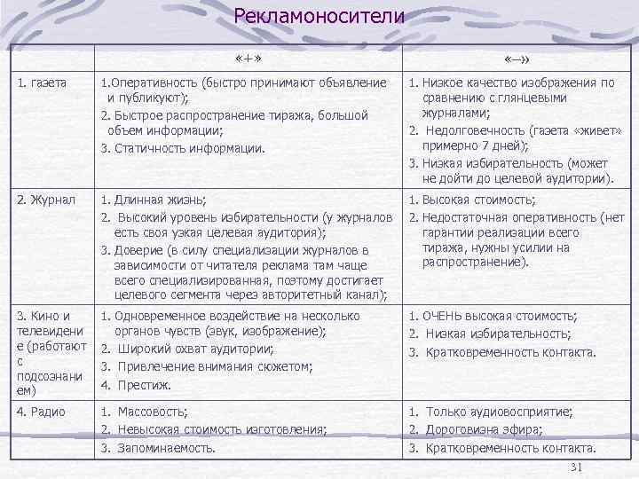 Рекламоносители «+» «–» 1. газета 1. Оперативность (быстро принимают объявление 1. Низкое качество изображения