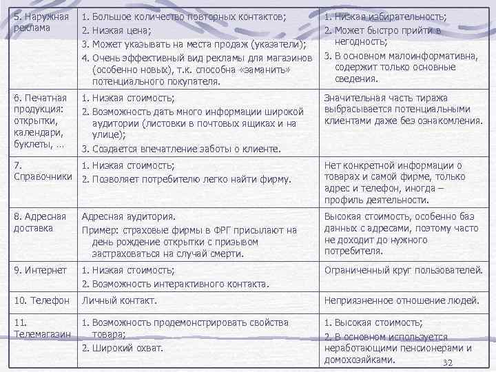 5. Наружная реклама 1. Большое количество повторных контактов; 1. Низкая избирательность; 2. Низкая цена;