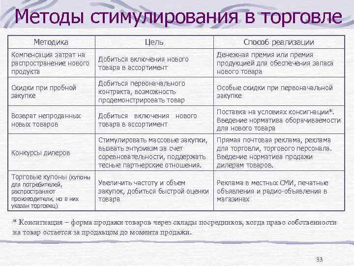 Методы стимулирования в торговле Методика Цель Способ реализации Компенсация затрат на распространение нового продукта