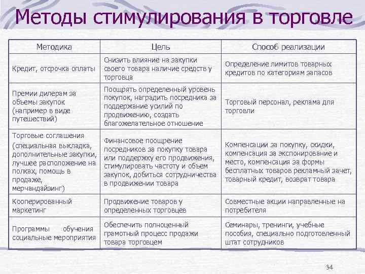 Методы стимулирования в торговле Методика Цель Способ реализации Кредит, отсрочка оплаты Снизить влияние на