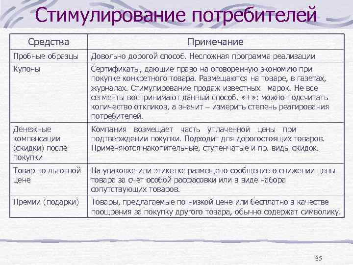 Стимулирование потребителей Средства Примечание Пробные образцы Довольно дорогой способ. Несложная программа реализации Купоны Сертификаты,