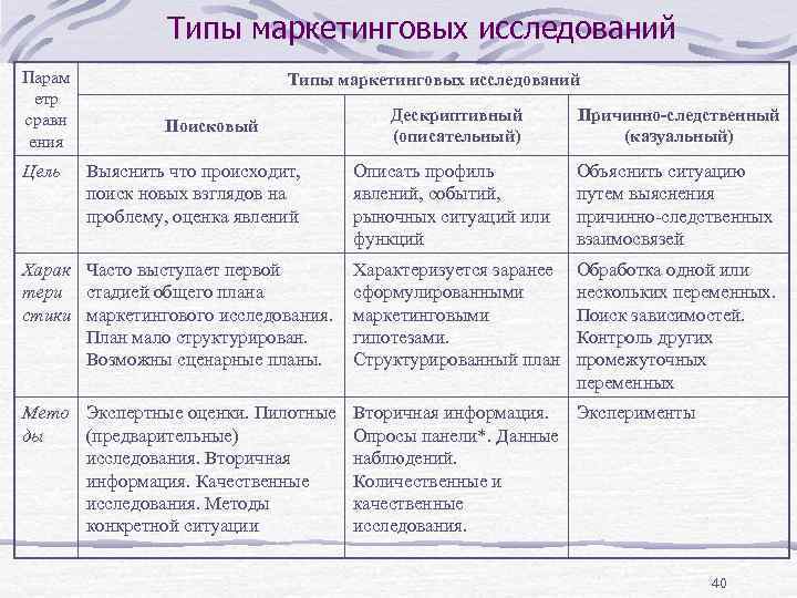 Типы маркетинговых исследований Парам етр сравн ения Типы маркетинговых исследований Дескриптивный (описательный) Причинно-следственный (казуальный)
