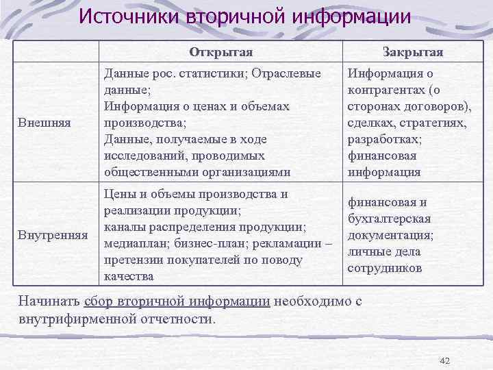 Источники вторичной информации Открытая Закрытая Внешняя Данные рос. статистики; Отраслевые данные; Информация о ценах