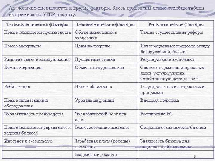 Аналогично оцениваются и другие факторы. Здесь приведены левые столбцы таблиц из примера по STEP-анализу.