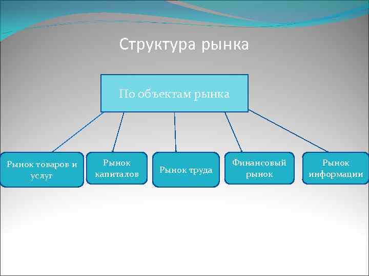 Структура рынка По объектам рынка Рынок товаров и услуг Рынок капиталов Рынок труда Финансовый