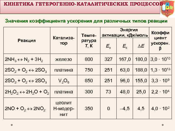 КИНЕТИКА ГЕТЕРОГЕННО-КАТАЛИТИЧЕСКИХ ПРОЦЕССОВ Значения коэффициента ускорения для различных типов реакции Энергия Коэффи активации, к.