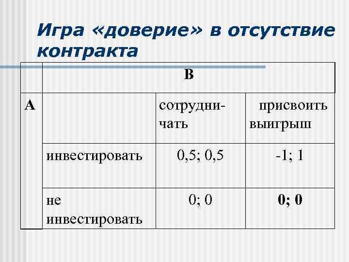 Игра «доверие» в отсутствие контракта В А сотрудничать присвоить выигрыш инвестировать 0, 5; 0,