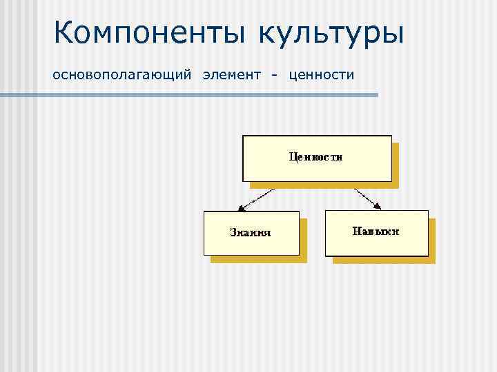 Компоненты культуры основополагающий элемент - ценности 