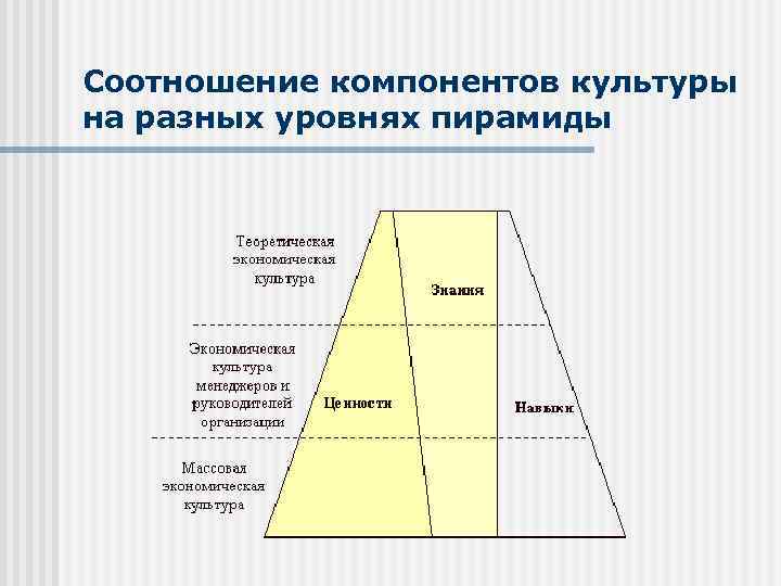 Соотношение компонентов культуры на разных уровнях пирамиды 