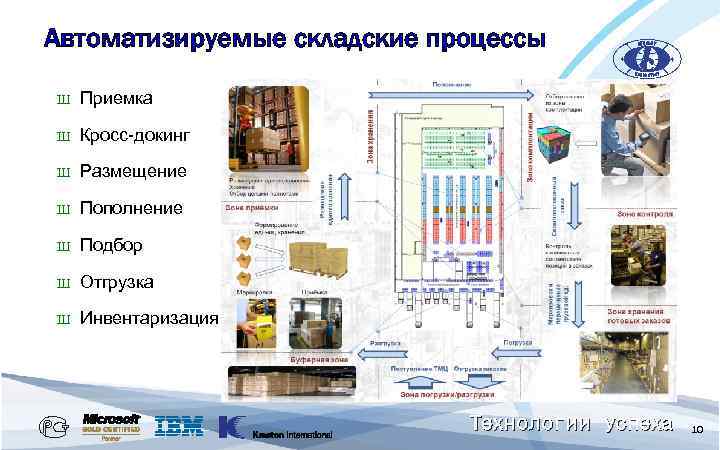 Автоматизируемые складские процессы Ш Приемка Ш Кросс-докинг Ш Размещение Ш Пополнение Ш Подбор Ш