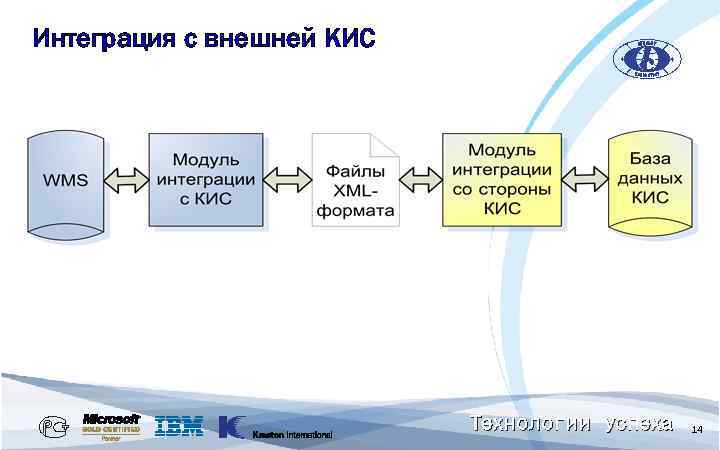 Интеграция с внешней КИС Технологии успеха 14 