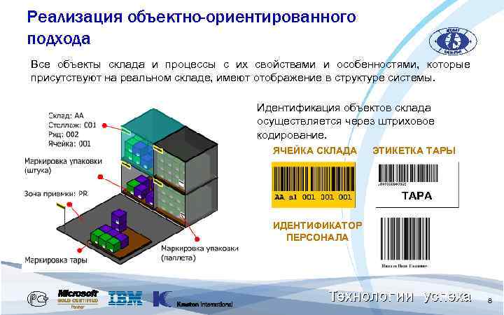 Реализация объектно-ориентированного подхода Все объекты склада и процессы с их свойствами и особенностями, которые